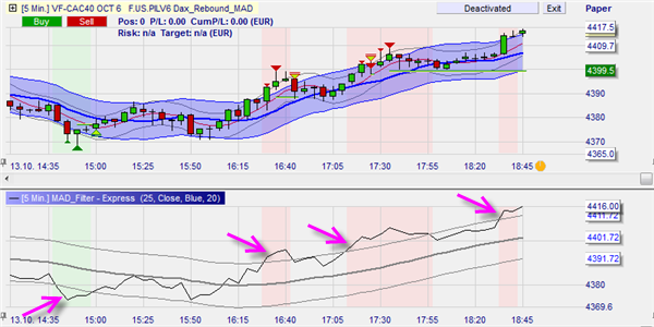 Free trading strategy with apparently good results.