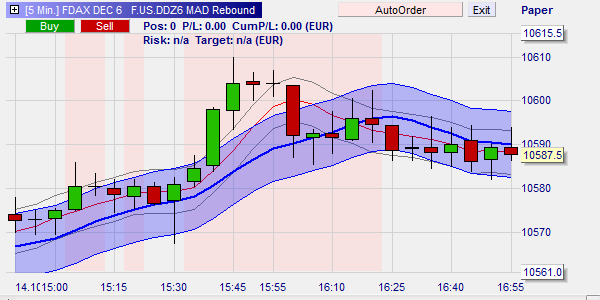 Probably profitable trading strategy based on moving averages in NanoTrader.