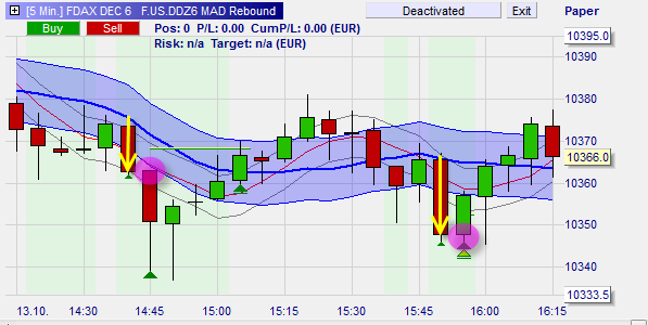 Trading signals (buy) given by the free trading strategy MAD Rebound.