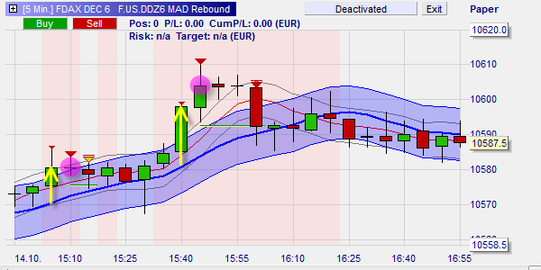 Two profitable trading signals on the DAX future provided by the MAD Rebound strategy.