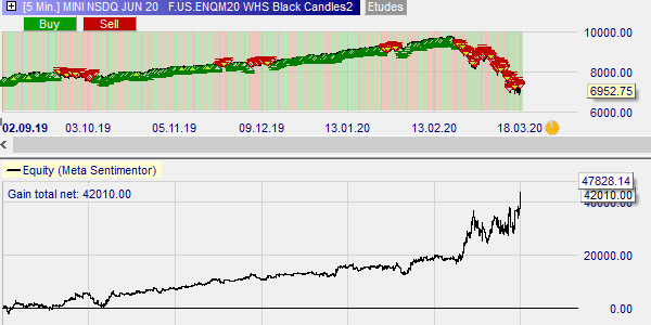 A trading strategy that works?