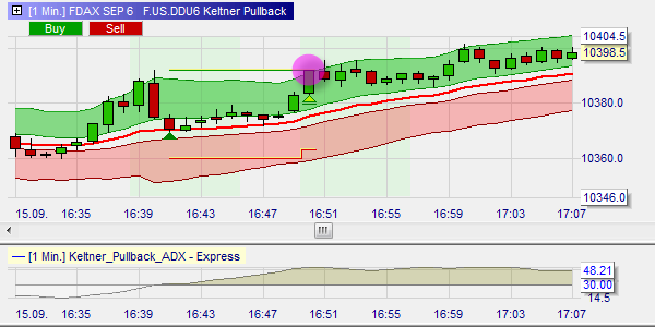 A profitable trading signal: this long position reaches the profit target.