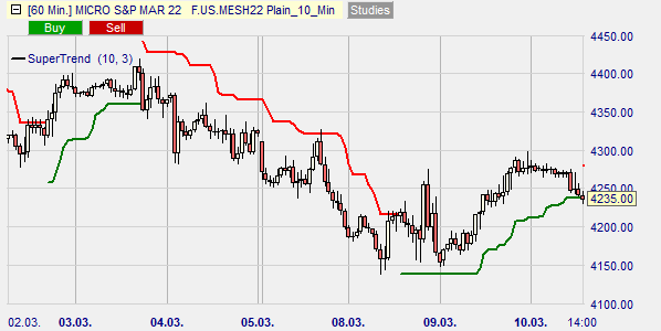 Graphical display of the Supertrend indicator