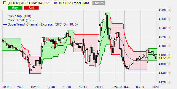 Graphical display of the Supertrend channel indicator