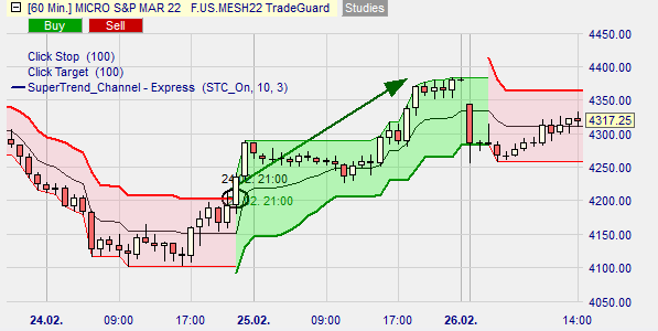 Graphical display of a buy signal 