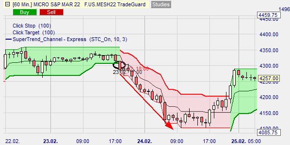 Graphical display of the sell signal