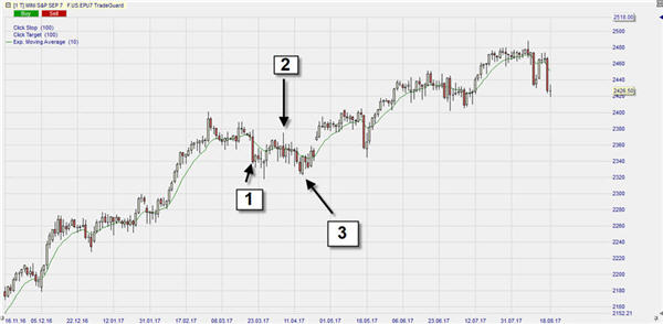 A trading strategy in the price action category, based on the 1-2-3 chart pattern.