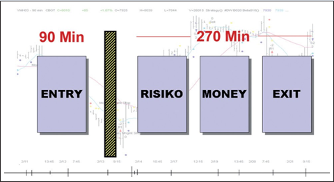 Time spent on a trading system.