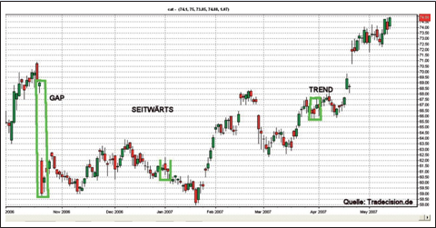 Three market phases.