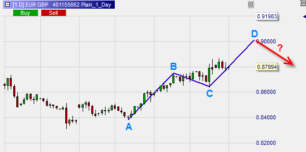 Abcd Chart Pattern