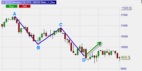 Abcd Drawing Chart