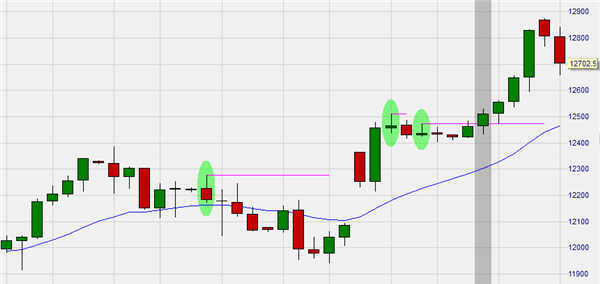 Trader Rob Hoffman's IRB (Inventory Retracement Bar) explained.