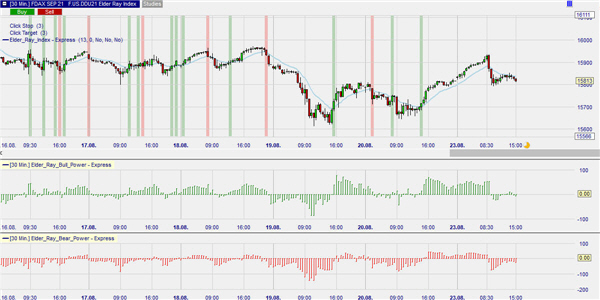 Trading signals (free) generated by an Alexander Elder strategy.