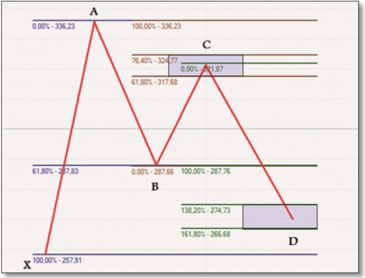 A free trading strategy based on the Gartley pattern.