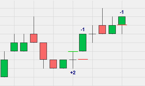 Trading information in the chart.