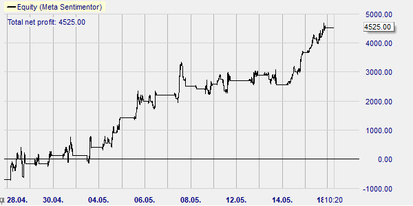 Crude oil trading strategy good results.