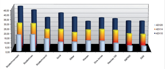 Figure 1 shows the comparison of ADX10, ADX14 and ADX20.