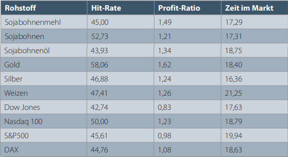 An improved and more profitable trading signal emerges after filtering.