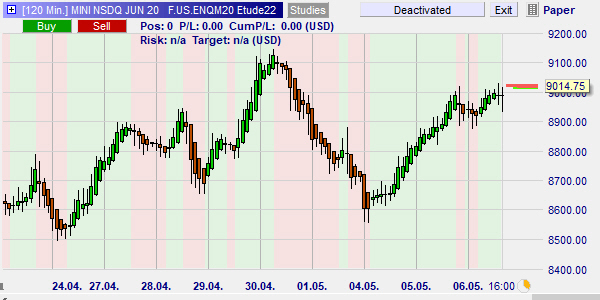 Nasdaq trading strategy