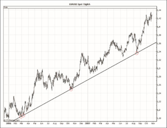 Trendlines in trading are essential knowledge.