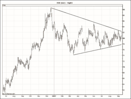 The opposing trend lines developed more and more into a triangle.