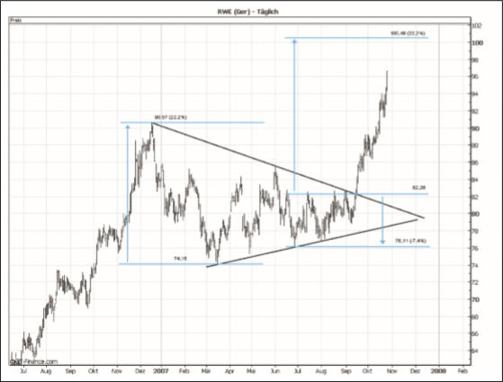 The triangle has broken out upwards and triggered a buy signal.