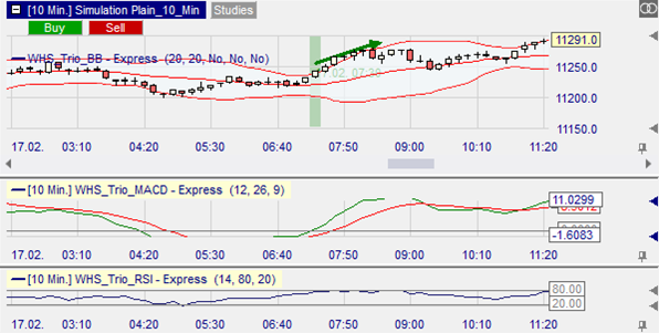 graphical display of a buy signal of the strategy