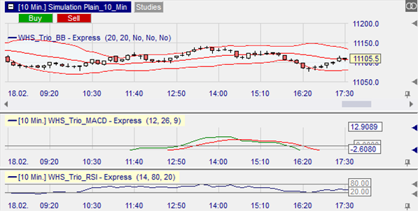 graphical display of the indicators of the strategy