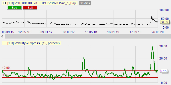 Volatility future VSTOXX