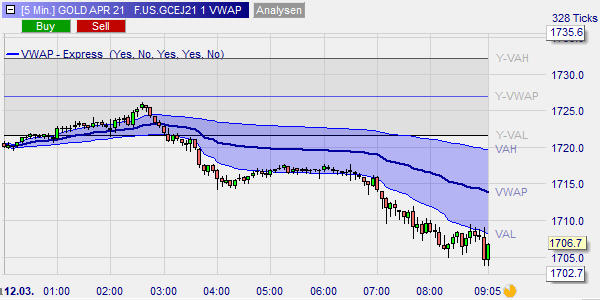 The inner bands of VWAP and TWAP also known as the first standard deviation.