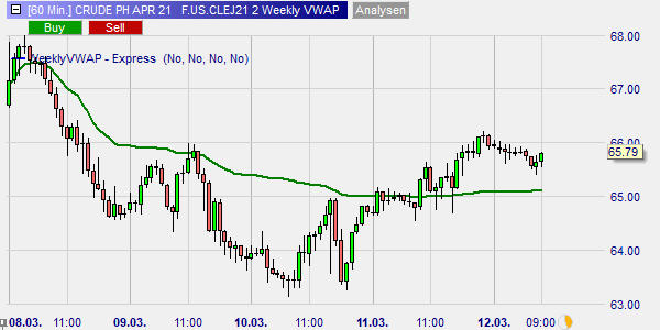 Only VWAP is visible in the chart. It is used to determine the intraday trend.