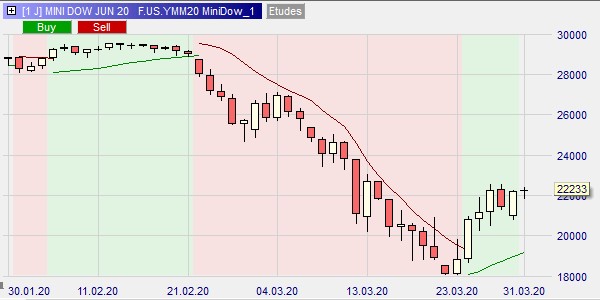 Trading the DOW Jones.