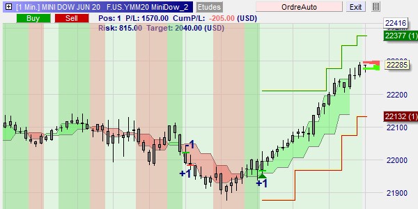 Dow Jones volatility.