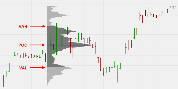 Trading with volume profile (market profile).