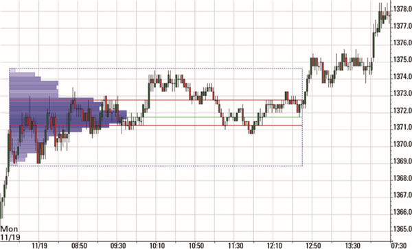 Volume trading : market profiles