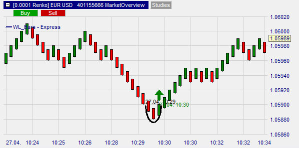 Graphical display of bullish reversal