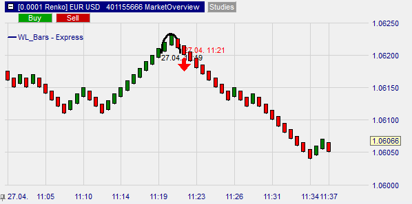 Graphical display of bearish reversal