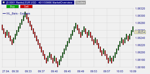 Graphical display Range Break-out WL