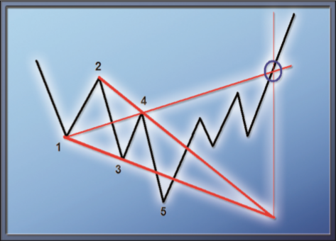 The Wolfe Wave trading strategy explained in detail.