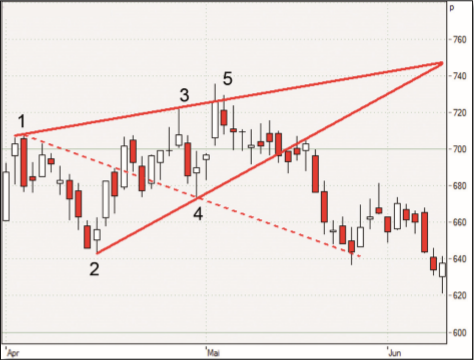 The bearish Wolfe Wave.