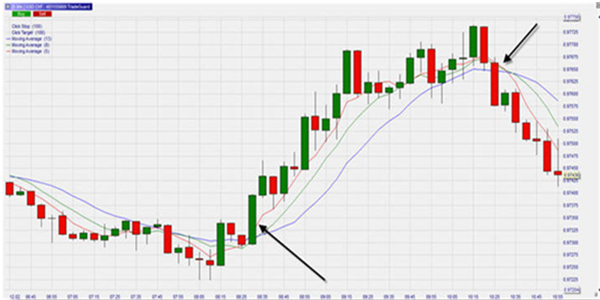 Daytrading strategies which include at least one moving average.