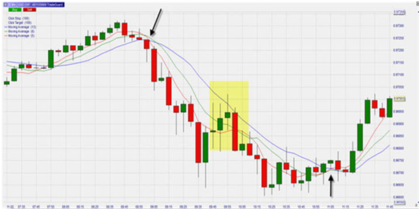 Traders can generate trading signals in NanoTrader using moving averages.