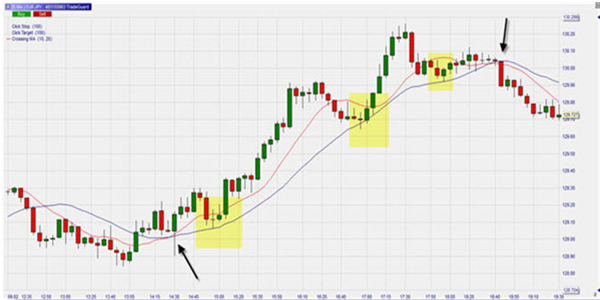 Free trading strategies based on technical analysis moving averages (death cross and golden cross).