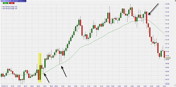 Free trading signals based on moving averages and candlestick patterns.