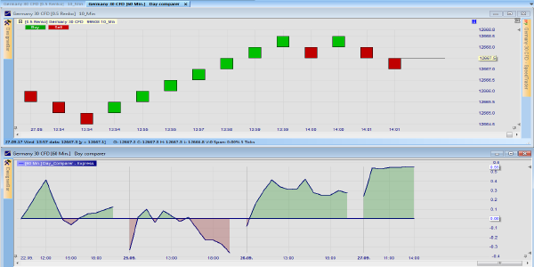 Analyse different trading days with the day comparer tool.