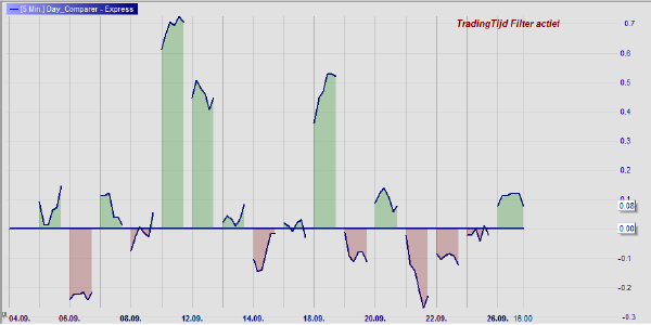 Relative size of market movements.