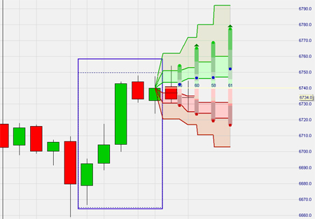 Livestatistics in NanoTrader makes projections for the market.