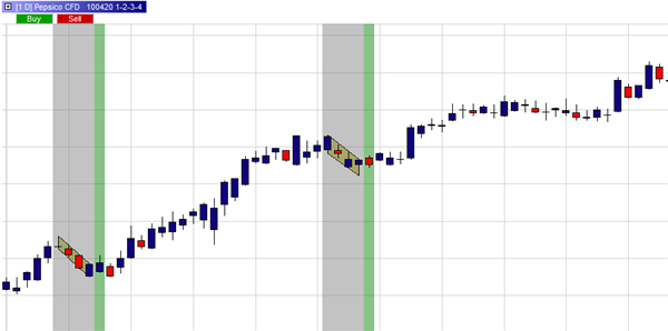 Best Chart Patterns