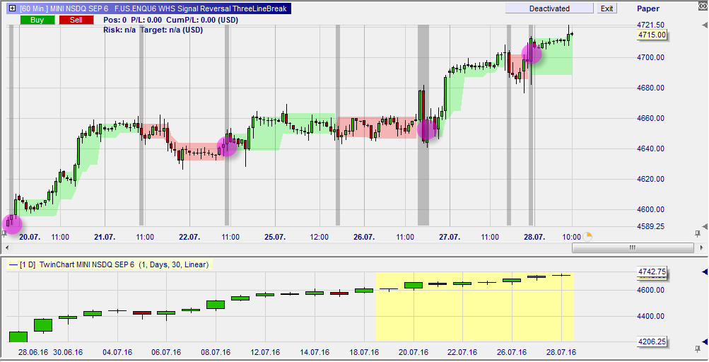 Three Line Break Chart Software