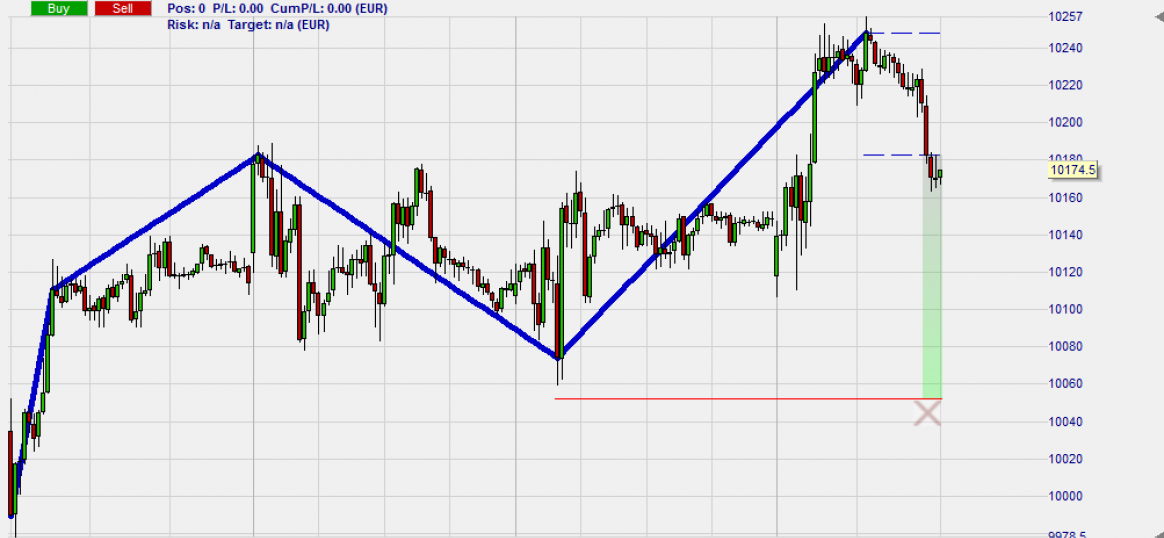 Zigzag drawing tool as used by famous trader Erdal Cene.